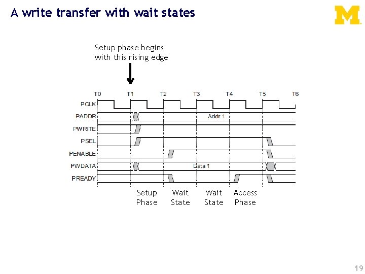 A write transfer with wait states Setup phase begins with this rising edge Setup