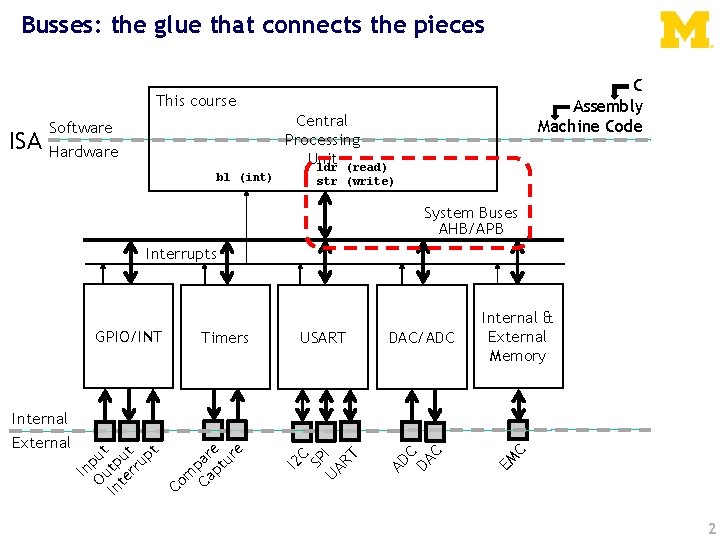 Busses: the glue that connects the pieces C Assembly Machine Code This course ISA