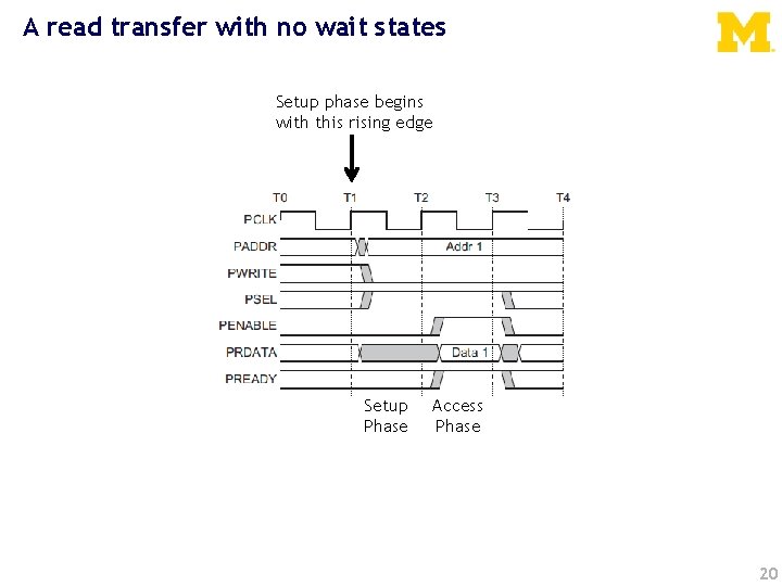 A read transfer with no wait states Setup phase begins with this rising edge