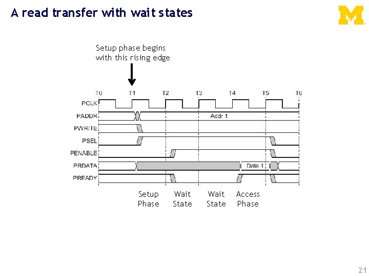 A read transfer with wait states Setup phase begins with this rising edge Setup