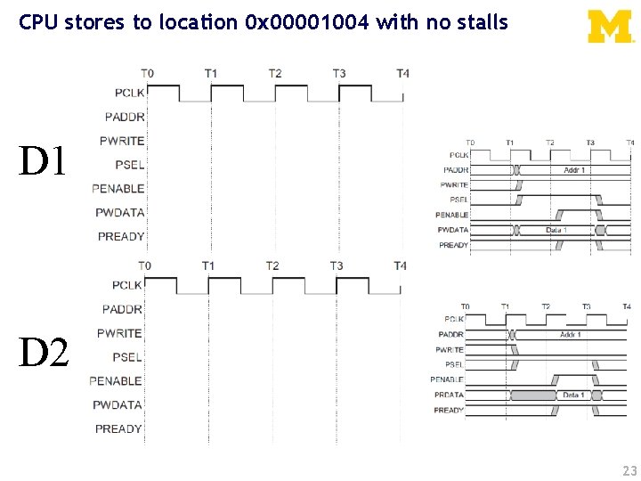 CPU stores to location 0 x 00001004 with no stalls D 1 D 2