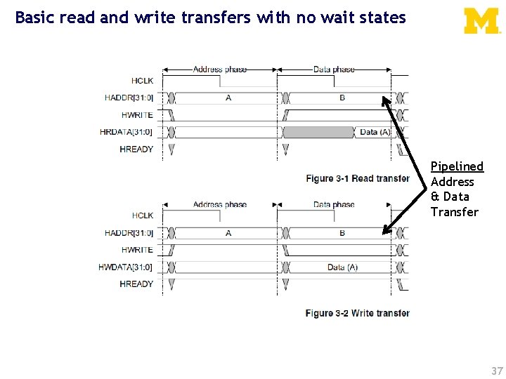 Basic read and write transfers with no wait states Pipelined Address & Data Transfer