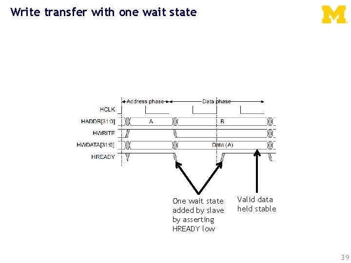 Write transfer with one wait state One wait state added by slave by asserting