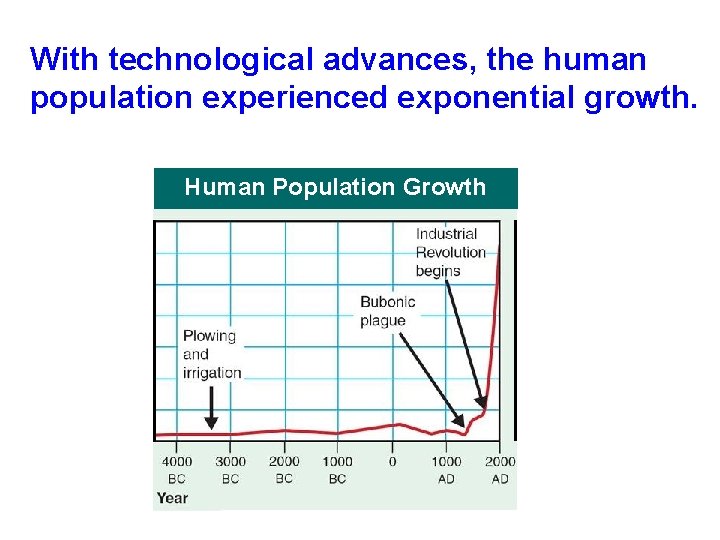 With technological advances, the human population experienced exponential growth. Human Population Growth With technological advances, the human population experienced exponential growth. Human Population Growth