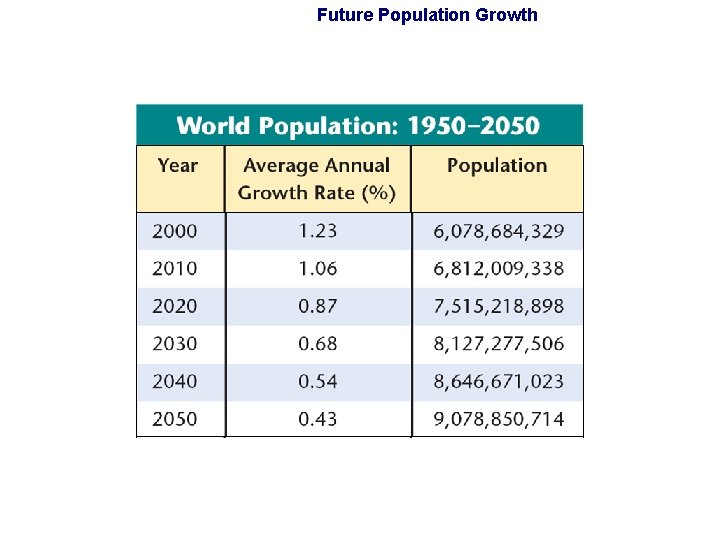 Future Population Growth Future Population Growth