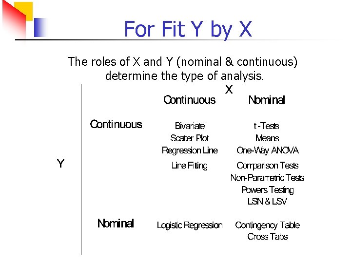 For Fit Y by X The roles of X and Y (nominal & continuous)