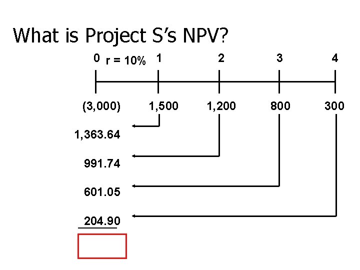What is Project S’s NPV? 0 r = 10% 1 (3, 000) 1, 500