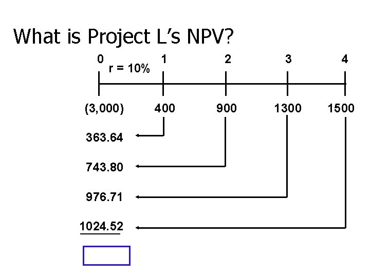 What is Project L’s NPV? 0 r = 10% (3, 000) 1 2 3