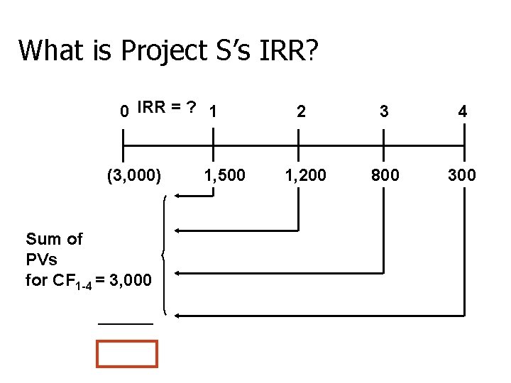 What is Project S’s IRR? 0 IRR = ? 1 (3, 000) 1, 500