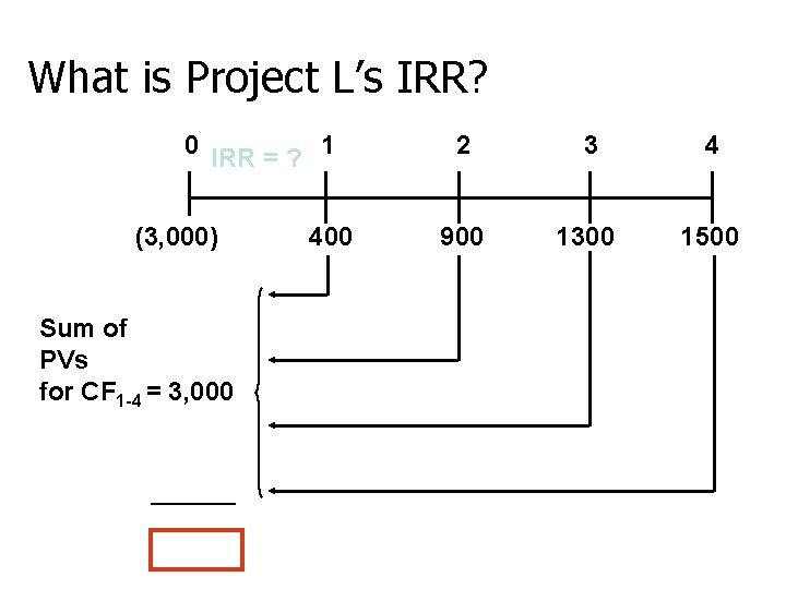 What is Project L’s IRR? 0 IRR = ? (3, 000) 1 2 3