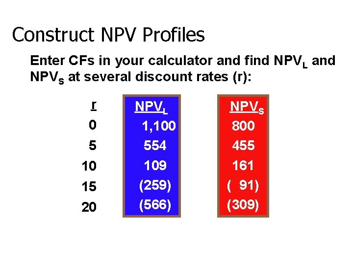 Construct NPV Profiles Enter CFs in your calculator and find NPVL and NPVS at