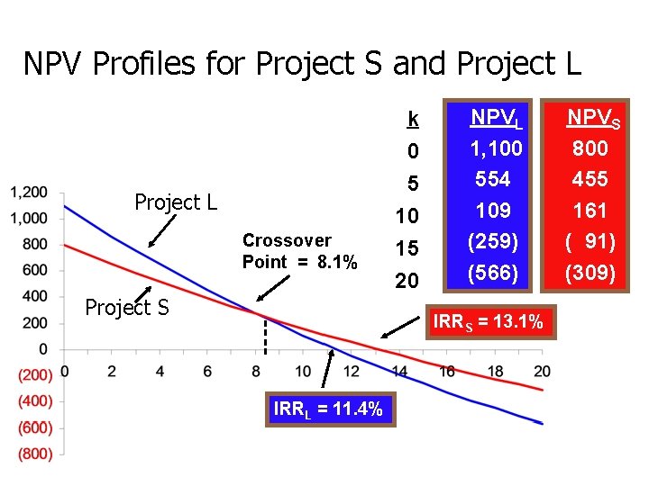 NPV Profiles for Project S and Project L Crossover Point = 8. 1% Project