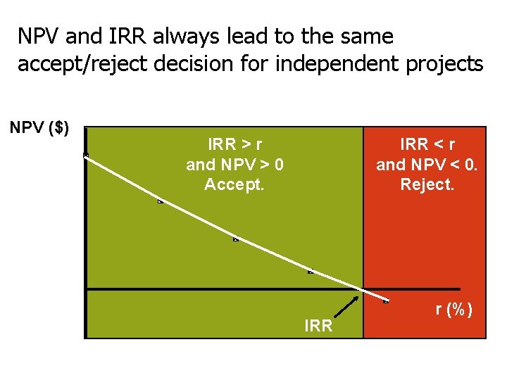 NPV and IRR always lead to the same accept/reject decision for independent projects NPV