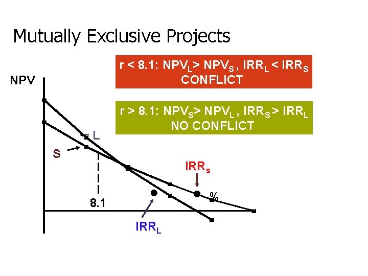 Mutually Exclusive Projects r < 8. 1: NPVL> NPVS , IRRL < IRRS CONFLICT