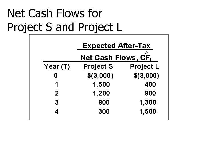 Net Cash Flows for Project S and Project L Expected After-Tax ^ Net Cash