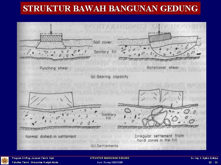 STRUKTUR BAWAH BANGUNAN GEDUNG Program S 1/Reg. Jurusan Teknik Sipil Fakultas Teknik Universitas Gadjah