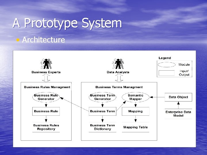 A Prototype System • Architecture 