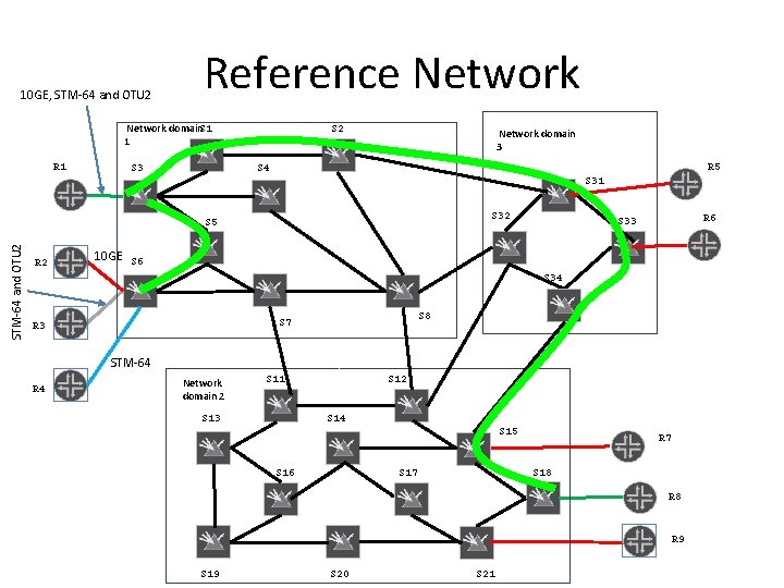 10 GE, STM-64 and OTU 2 Reference Network domain. S 1 1 R 1