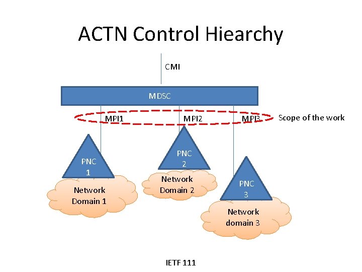 ACTN Control Hiearchy CMI MDSC MPI 1 PNC 1 Network Domain 1 MPI 2