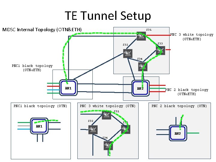 TE Tunnel Setup MDSC Internal Topology (OTN&ETH) S 31 PNC 3 white topology (OTN&ETH)