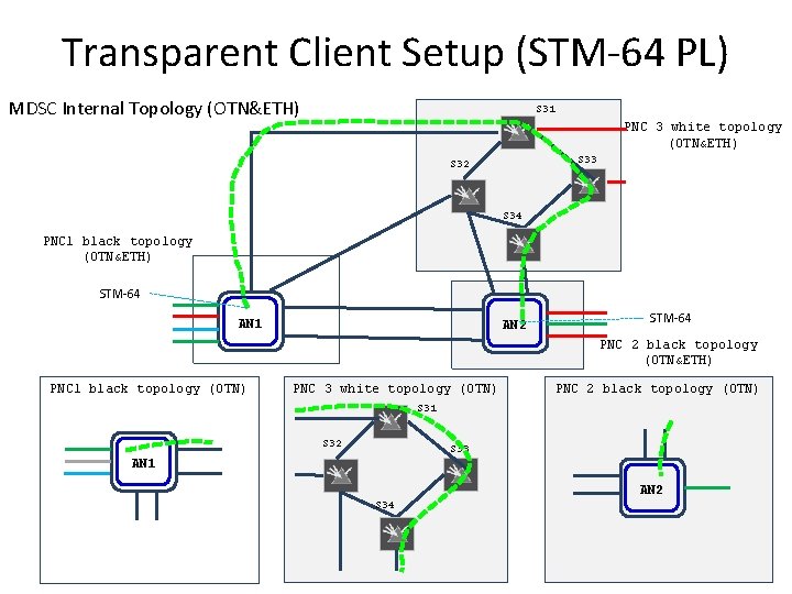 Transparent Client Setup (STM-64 PL) MDSC Internal Topology (OTN&ETH) S 31 PNC 3 white