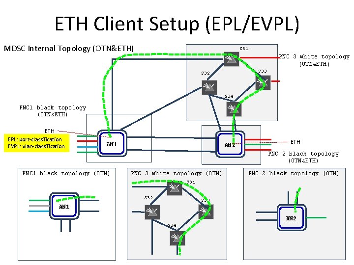 ETH Client Setup (EPL/EVPL) MDSC Internal Topology (OTN&ETH) S 31 PNC 3 white topology