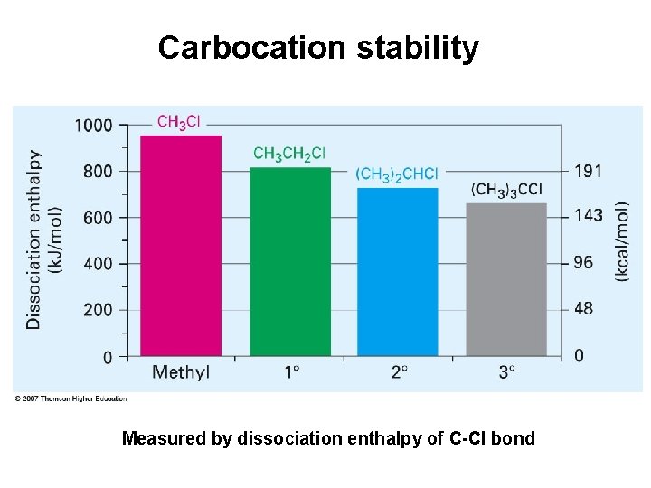 Carbocation stability Measured by dissociation enthalpy of C-Cl bond 