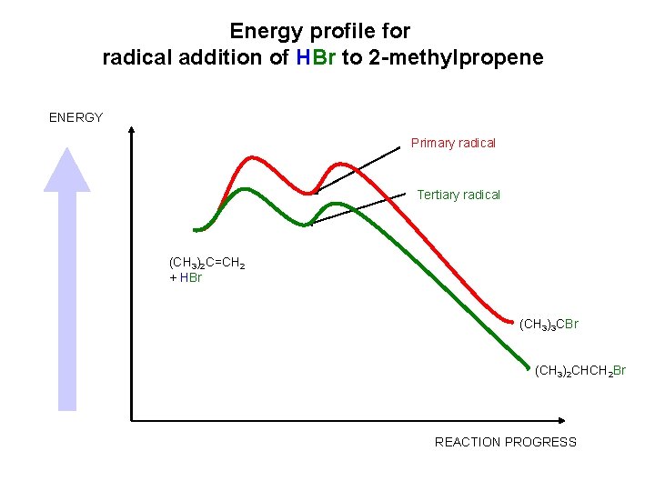 Energy profile for radical addition of HBr to 2 -methylpropene ENERGY Primary radical Tertiary