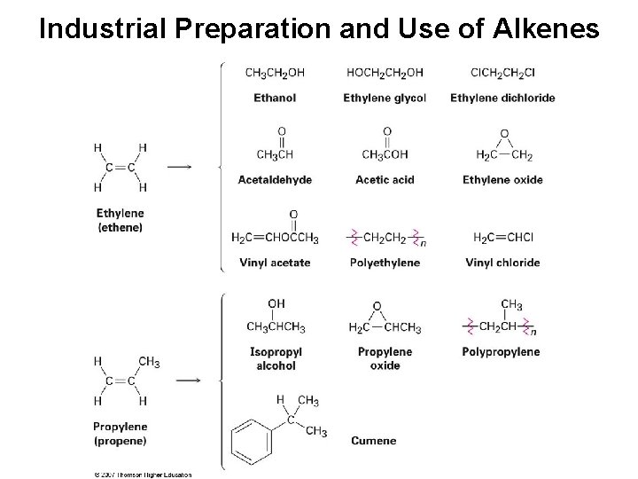 Industrial Preparation and Use of Alkenes 