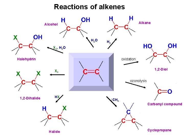 Reactions of alkenes Alkane Alcohol H 2 O H 2 X 2, H 2