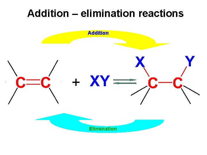 Addition – elimination reactions Addition Elimination 