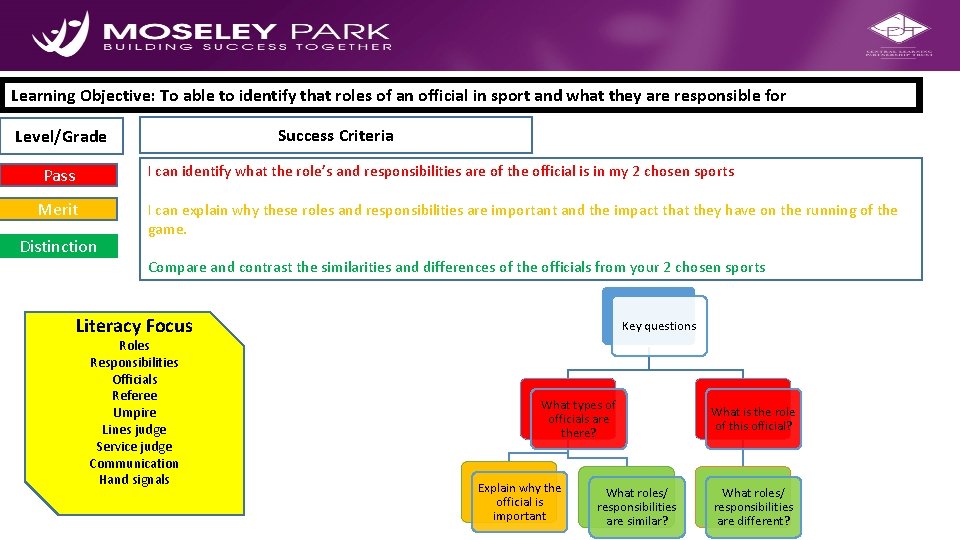 Planning for Progress Learning Objective: To able to identify that roles of an official