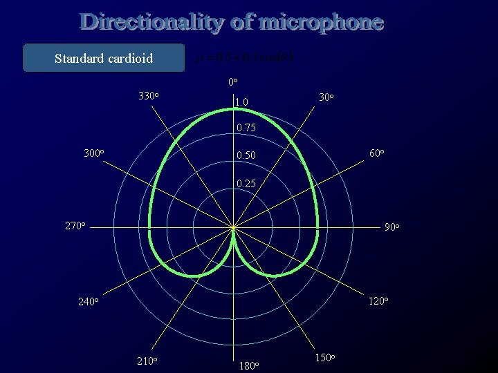 Standard cardioid 0 o 330 o 1. 0 30 o 0. 75 300 o