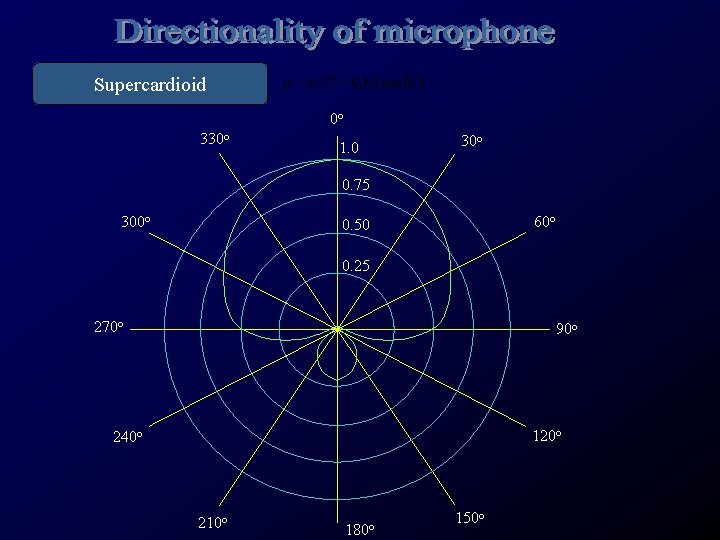 Supercardioid 0 o 330 o 1. 0 30 o 0. 75 300 o 60