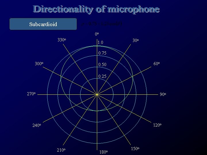 Subcardioid 0 o 330 o 1. 0 30 o 0. 75 300 o 60