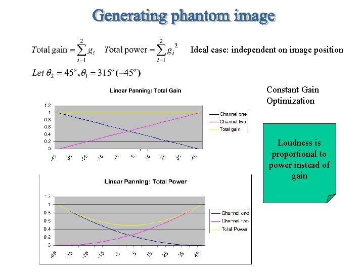 Ideal case: independent on image position Constant Gain Optimization Loudness is proportional to power