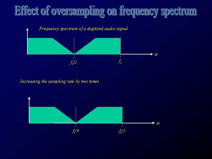 Frequency spectrum of a digitized audio signal w fs/2 fs Increasing the sampling rate