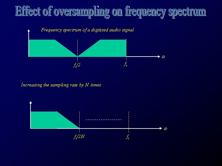 Frequency spectrum of a digitized audio signal w fs/2 fs Increasing the sampling rate