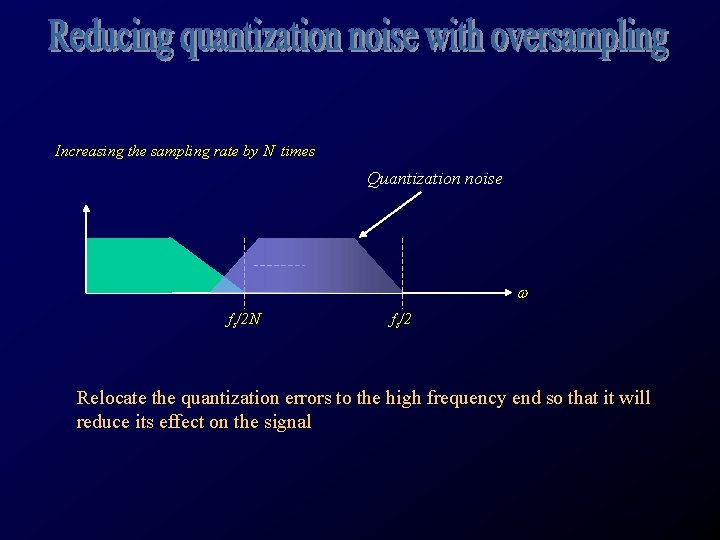 Increasing the sampling rate by N times Quantization noise w fs/2 N fs/2 Relocate
