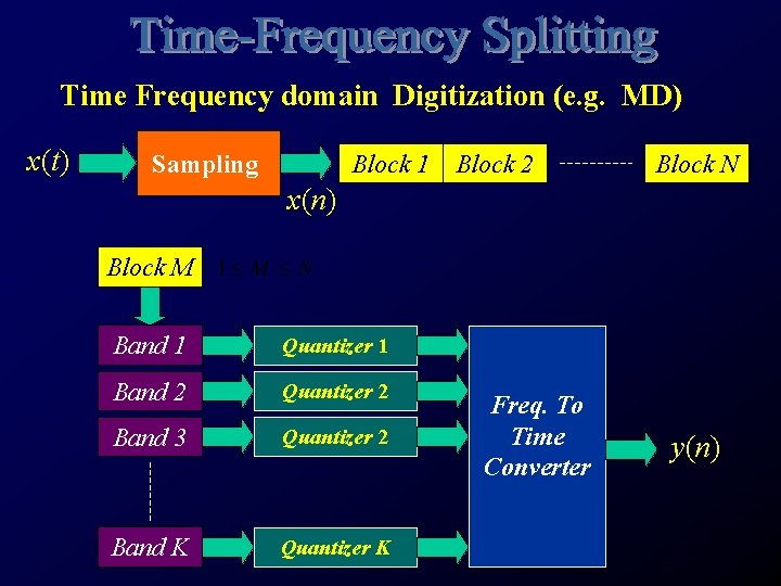 Time Frequency domain Digitization (e. g. MD) x(t) Sampling Block 1 Block 2 Block