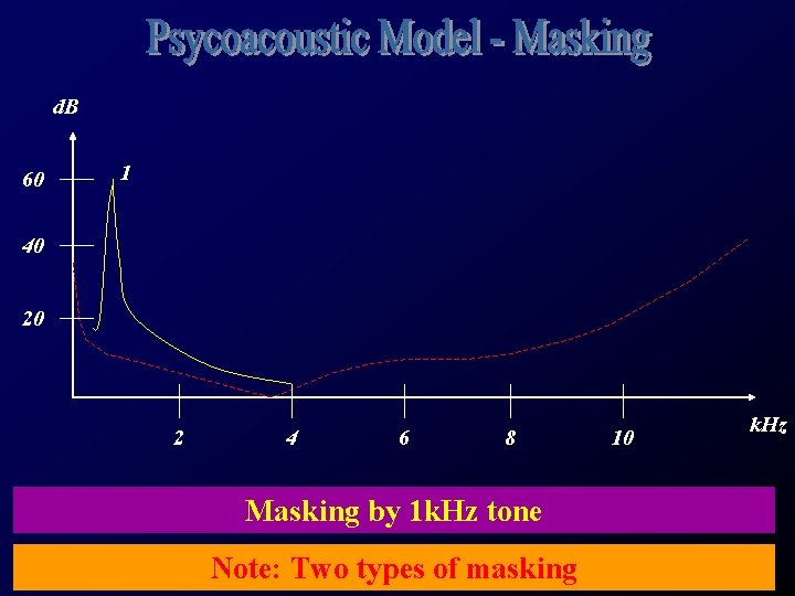 d. B 60 1 40 20 2 4 6 8 Masking by 1 k.