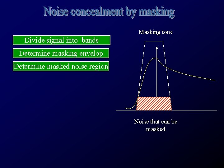 Masking tone Divide signal into bands Determine masking envelop Determine masked noise region Noise