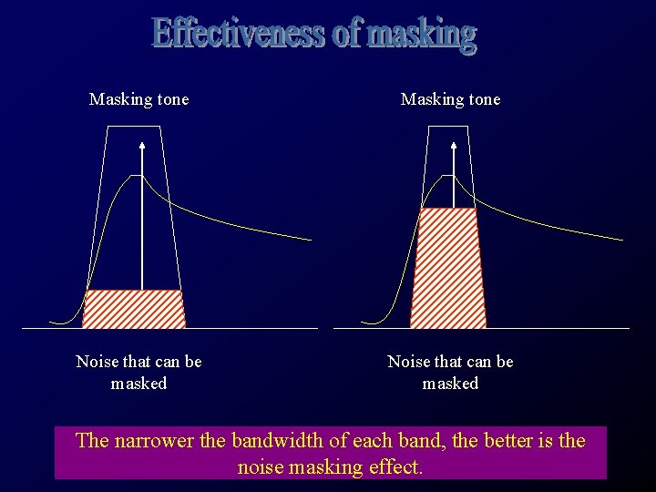 Masking tone Noise that can be masked The narrower the bandwidth of each band,