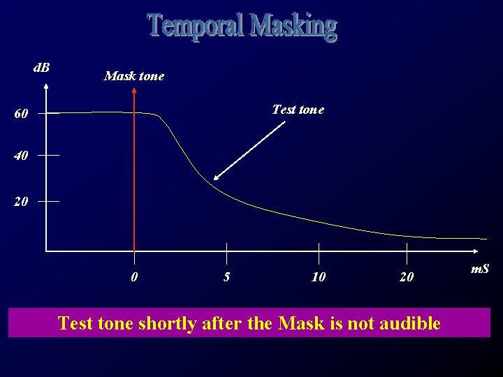 d. B Mask tone Test tone 60 40 20 0 5 10 20 Test