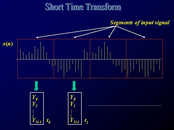 Segments of input signal x(n) Y 0 Y 1 |. | YN-1 t 0