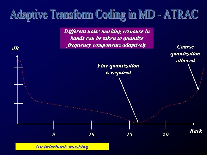 Different noise masking response in bands can be taken to quantize frequency components adaptively