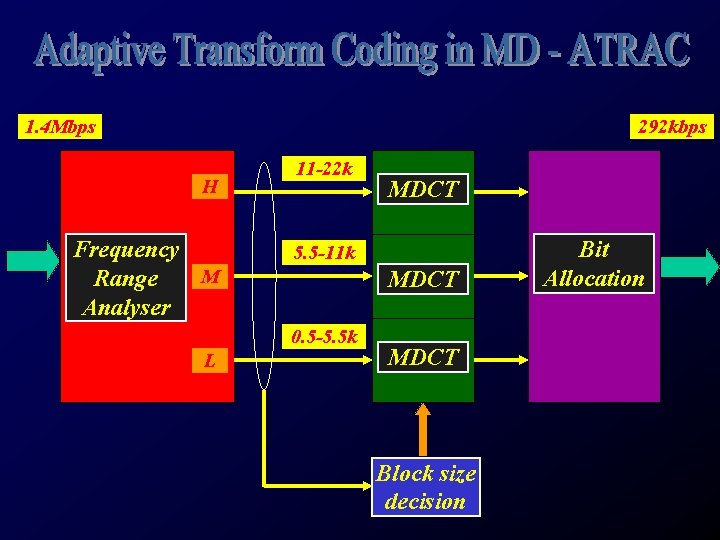 1. 4 Mbps 292 kbps H Frequency M Range Analyser 11 -22 k 5.