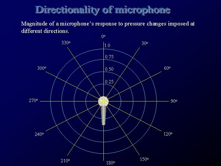 Magnitude of a microphone’s response to pressure changes imposed at different directions. 0 o