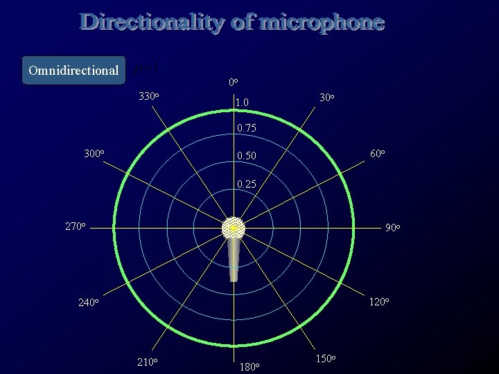 Omnidirectional 0 o 330 o 1. 0 30 o 0. 75 300 o 60
