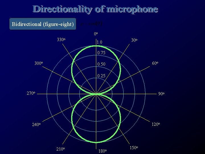 Bidirectional (figure-eight) 0 o 330 o 1. 0 30 o 0. 75 300 o